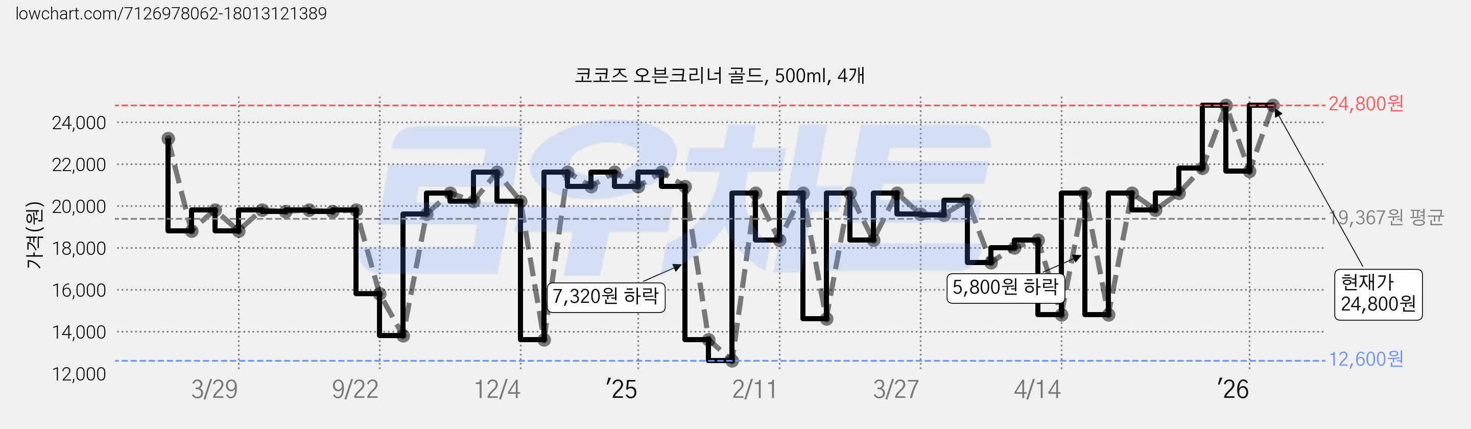 코코즈 오븐크리너 골드, 500ml, 4개 가격 변동 차트, 현재가 24,800원, 관측 최저가 12,600원