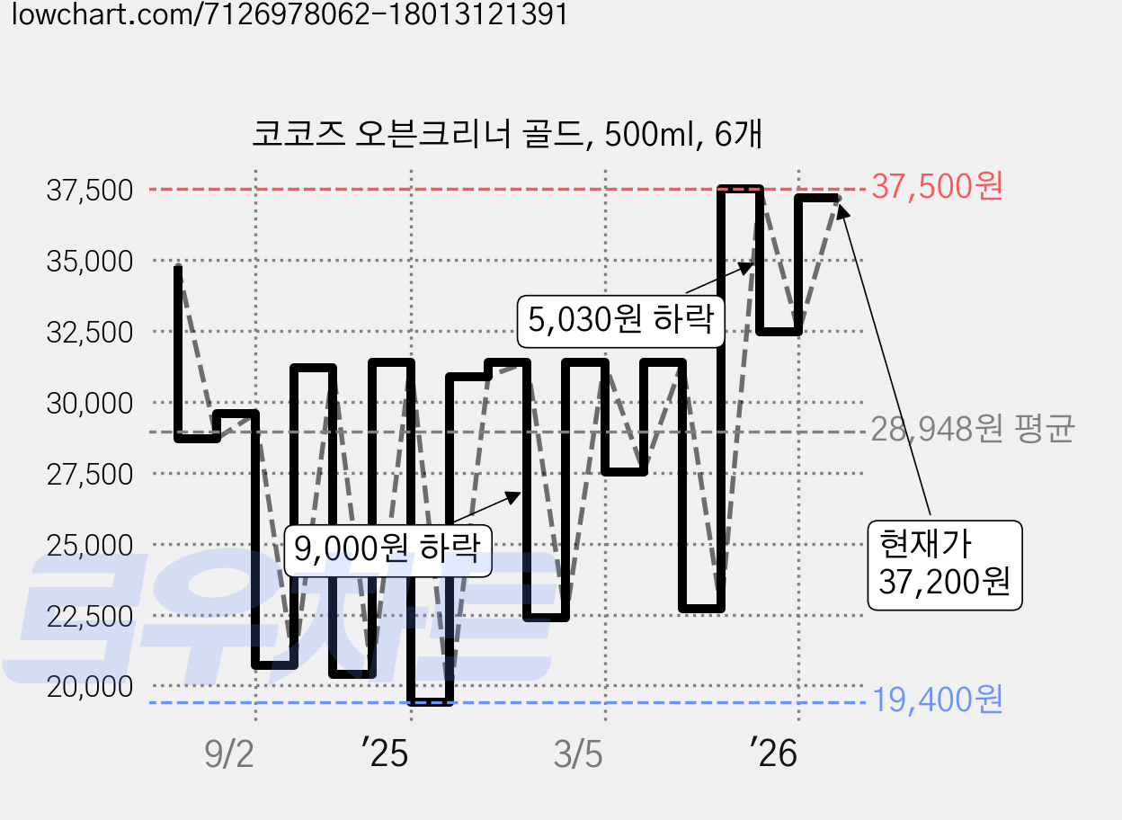 코코즈 오븐크리너 골드, 500ml, 6개 가격 변동 차트, 현재가 37,200원, 관측 최저가 19,400원
