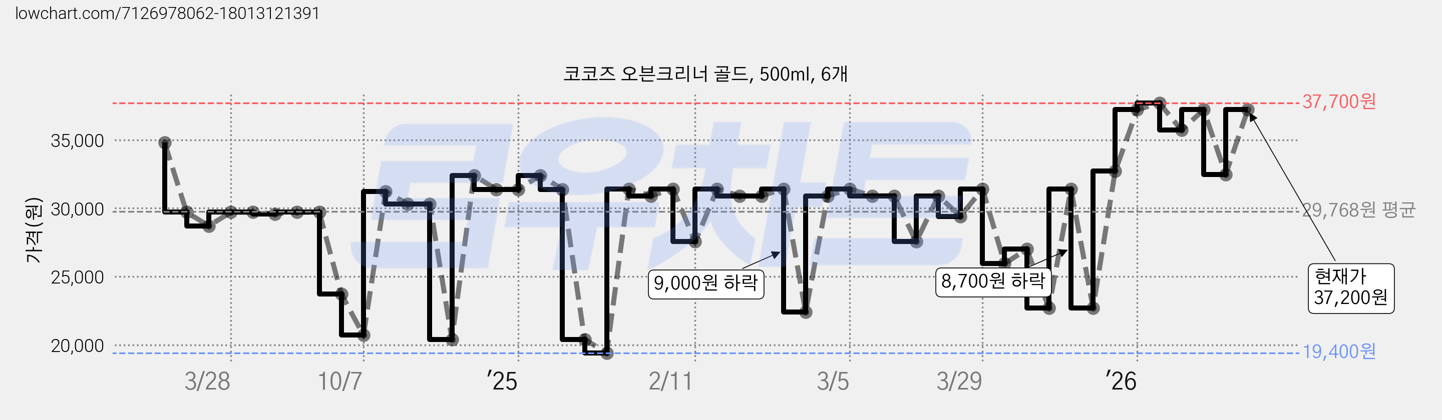 코코즈 오븐크리너 골드, 500ml, 6개 가격 변동 차트, 현재가 37,200원, 관측 최저가 19,400원