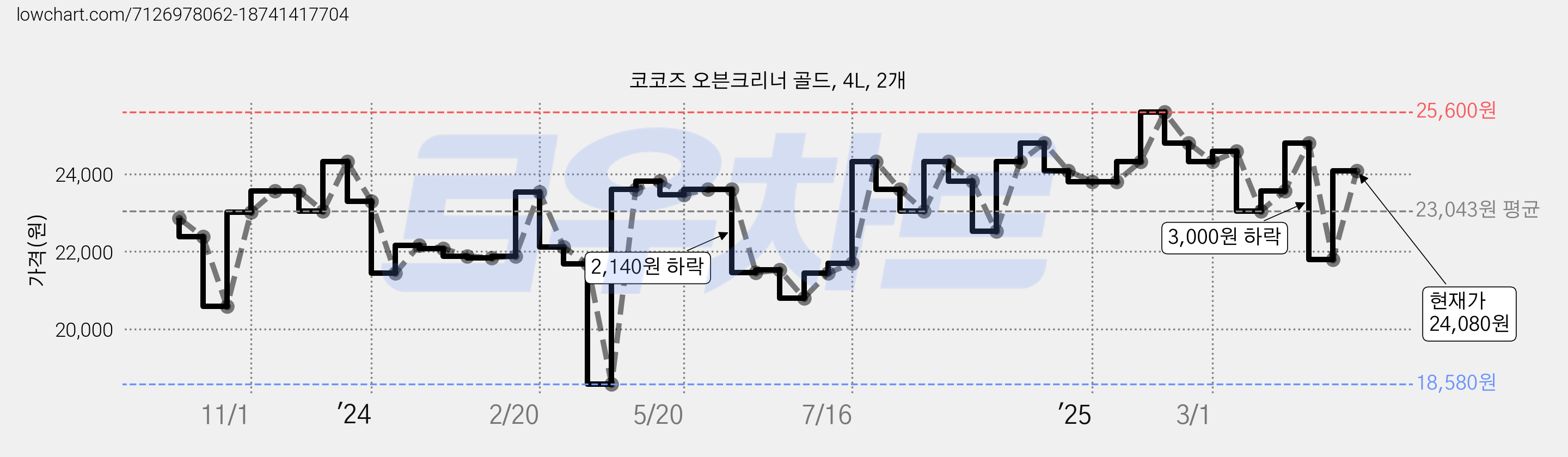 코코즈 오븐크리너 골드, 4L, 2개 가격 변동 차트, 현재가 24,080원, 관측 최저가 18,580원