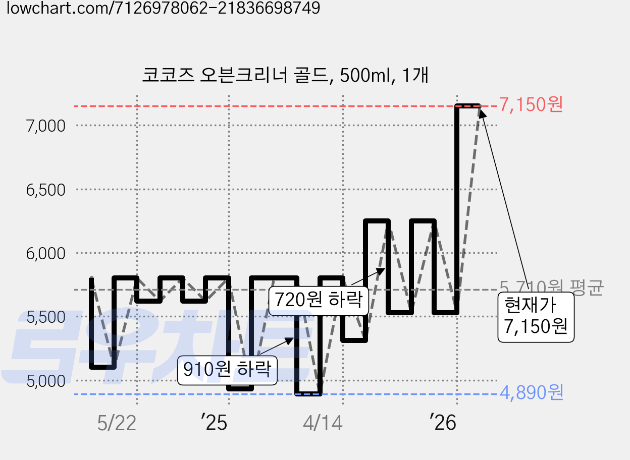 코코즈 오븐크리너 골드, 500ml, 1개 가격 변동 차트, 현재가 7,150원, 관측 최저가 4,890원