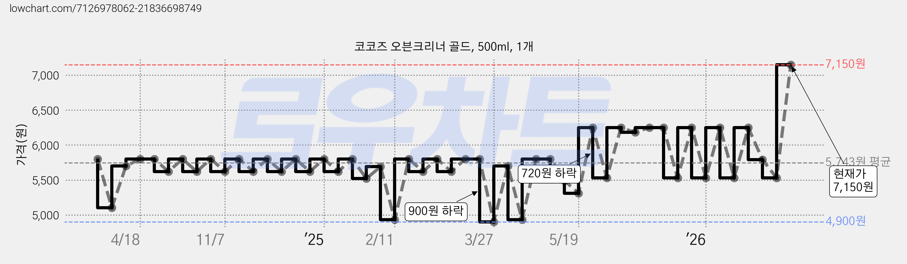 코코즈 오븐크리너 골드, 500ml, 1개 가격 변동 차트, 현재가 7,150원, 관측 최저가 4,890원