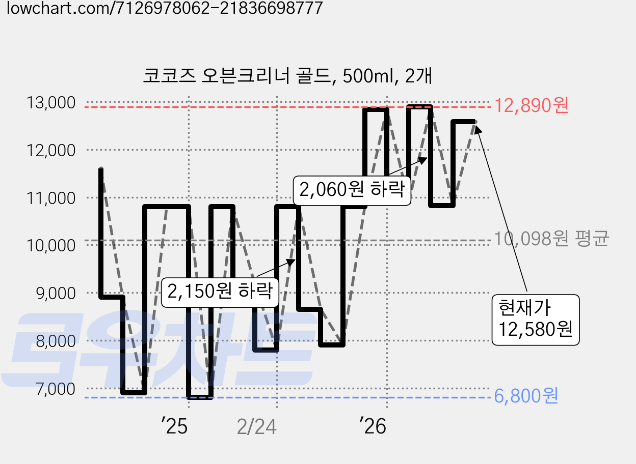 코코즈 오븐크리너 골드, 500ml, 2개 가격 변동 차트, 현재가 12,580원, 관측 최저가 6,800원