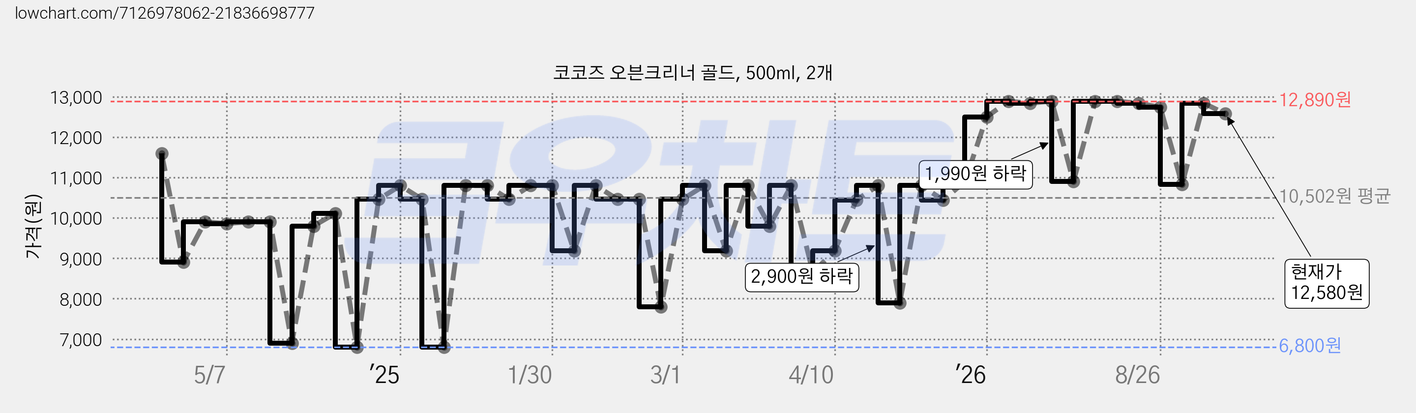 코코즈 오븐크리너 골드, 500ml, 2개 가격 변동 차트, 현재가 12,580원, 관측 최저가 6,800원