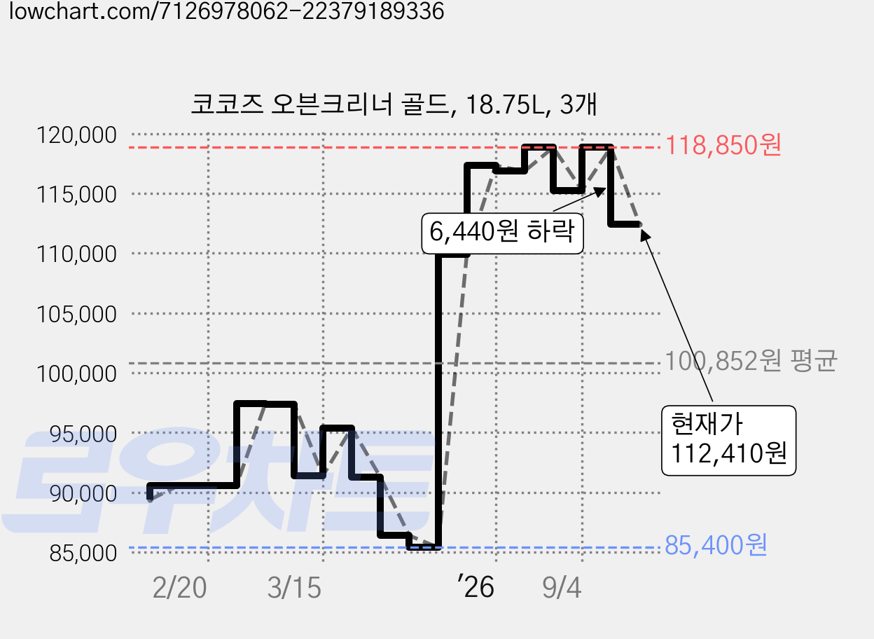 코코즈 오븐크리너 골드, 18.75L, 3개 가격 변동 차트, 현재가 112,410원, 관측 최저가 85,400원