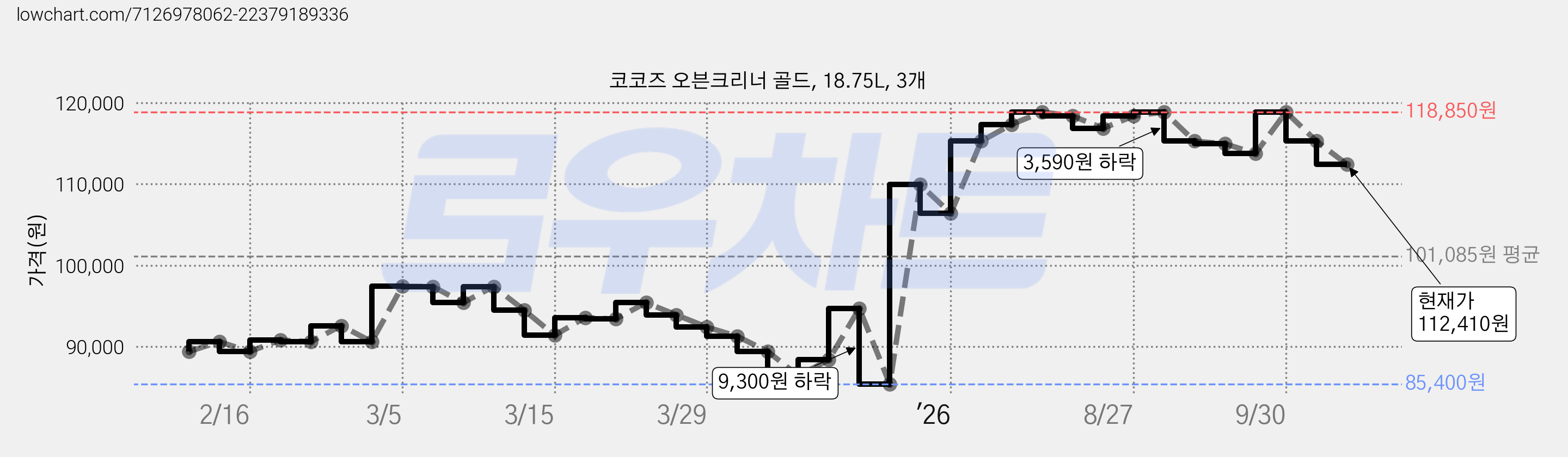 코코즈 오븐크리너 골드, 18.75L, 3개 가격 변동 차트, 현재가 112,410원, 관측 최저가 85,400원