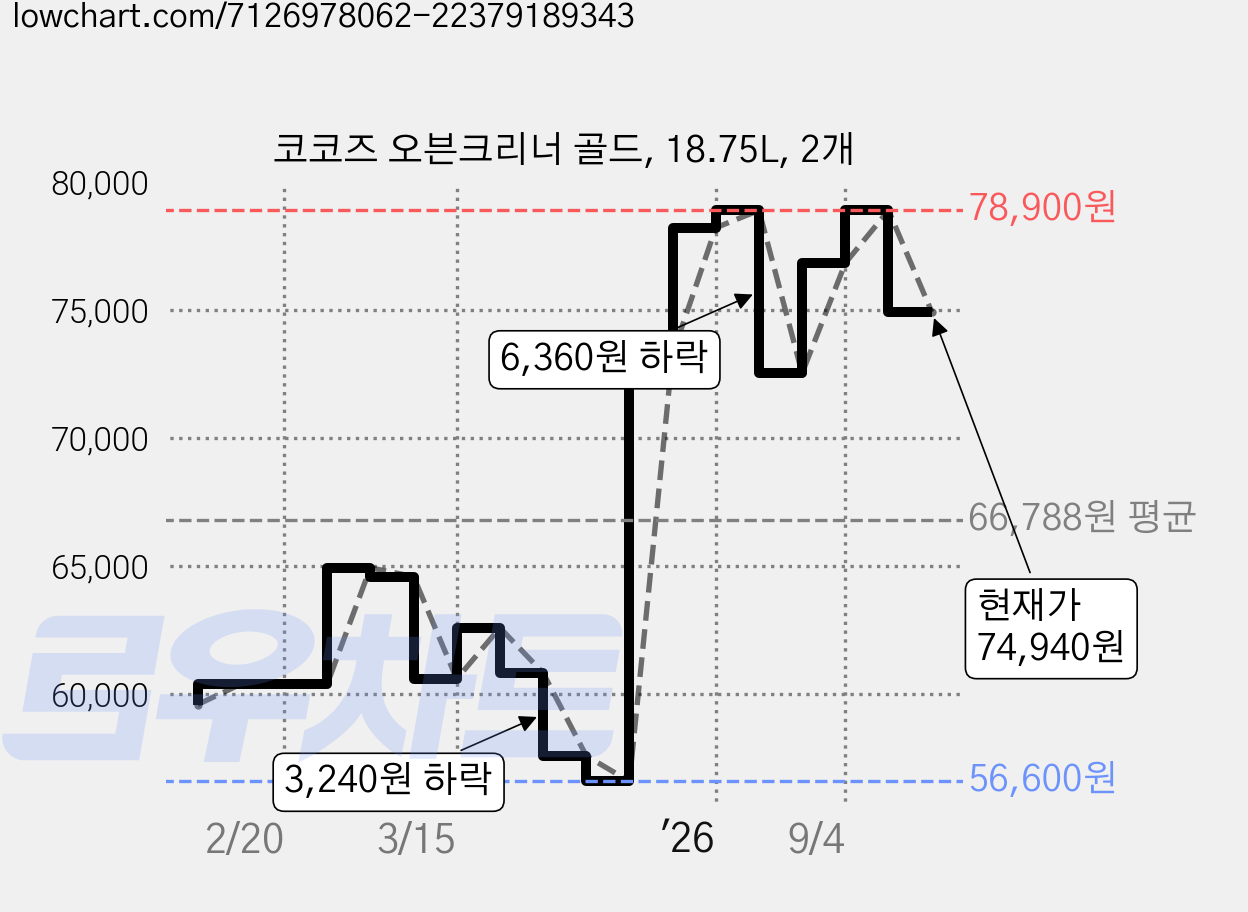코코즈 오븐크리너 골드, 18.75L, 2개 가격 변동 차트, 현재가 74,940원, 관측 최저가 56,600원