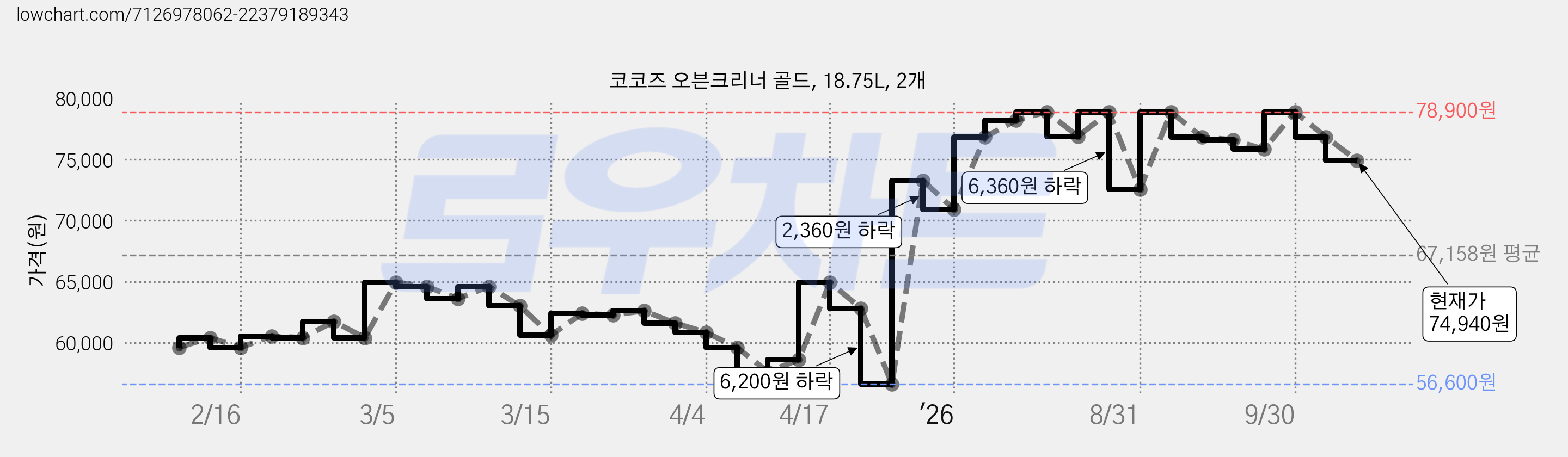 코코즈 오븐크리너 골드, 18.75L, 2개 가격 변동 차트, 현재가 74,940원, 관측 최저가 56,600원