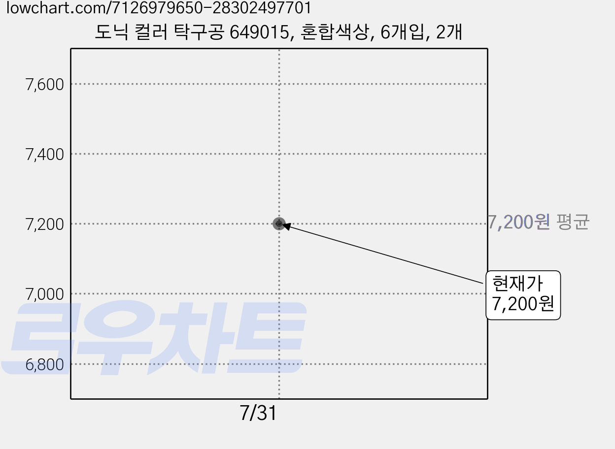도닉 컬러 탁구공 649015, 혼합색상, 6개입, 2개 가격 변동 차트, 현재가 7,200원