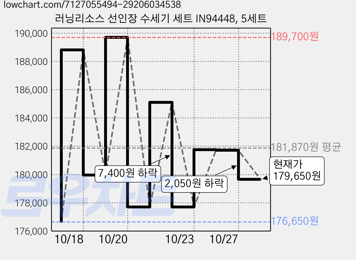 러닝리소스 선인장 수세기 세트 IN94448, 5세트 가격 변동 차트, 현재가 179,650원, 관측 최저가 176,650원