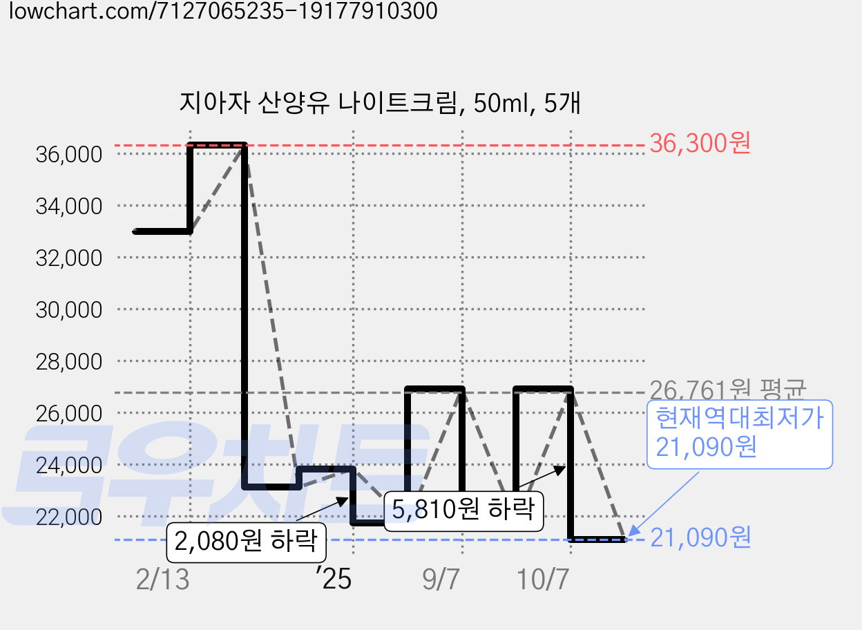지아자 산양유 나이트크림, 50ml, 5개 가격 변동 차트, 현재가 21,090원, 역대최저가