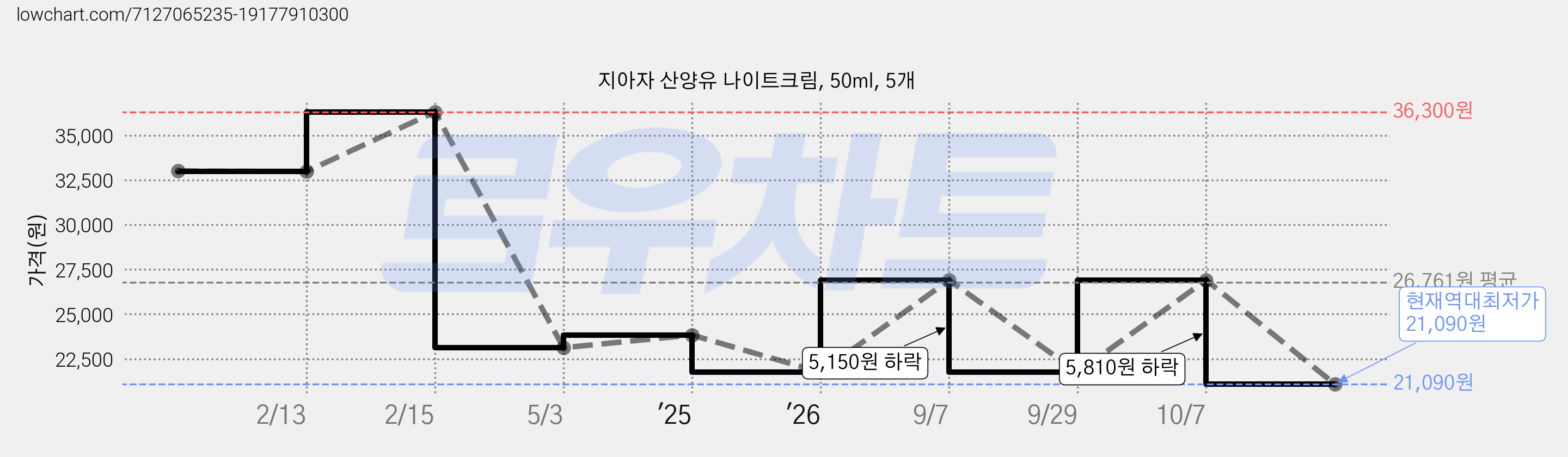 지아자 산양유 나이트크림, 50ml, 5개 가격 변동 차트, 현재가 21,090원, 역대최저가