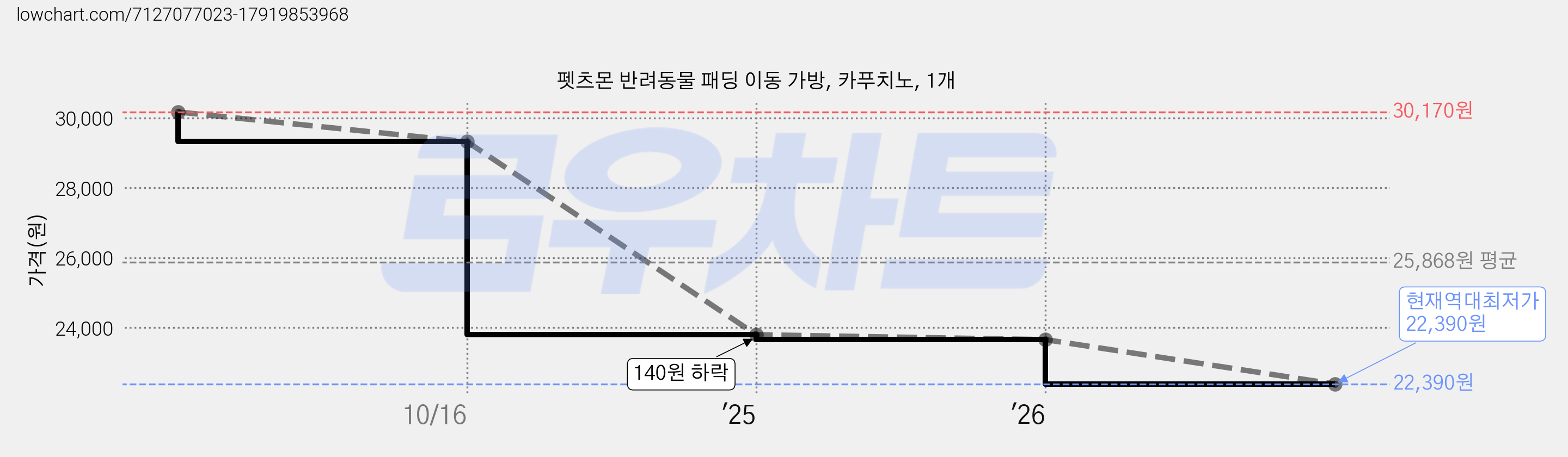 펫츠몬 반려동물 패딩 이동 가방, 카푸치노, 1개 가격 변동 차트, 현재가 22,390원, 역대최저가