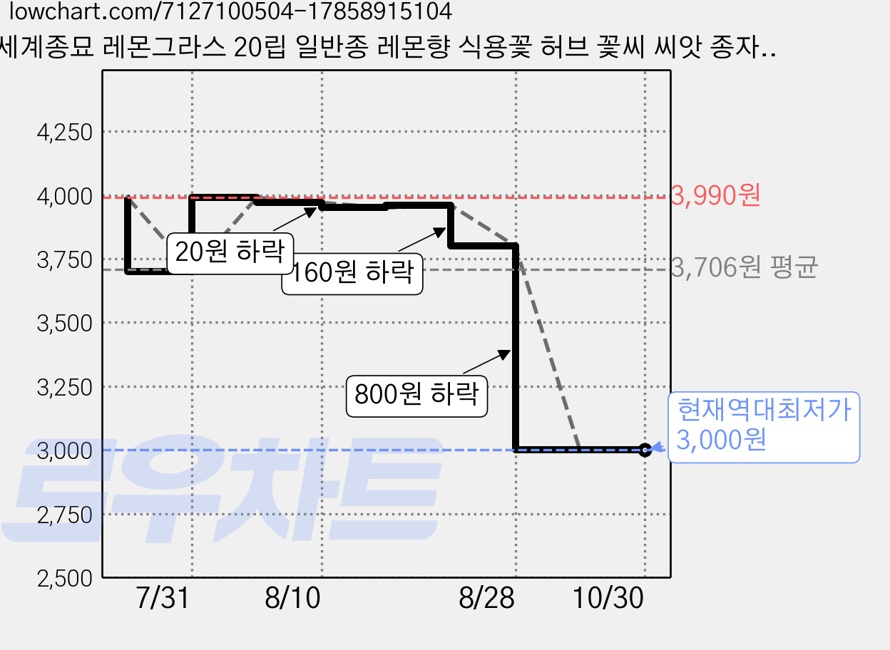 세계종묘 레몬그라스 20립 일반종 레몬향 식용꽃 허브 꽃씨 씨앗 종자 세계, 1개 가격 변동 차트, 현재가 3,000원, 역대최저가