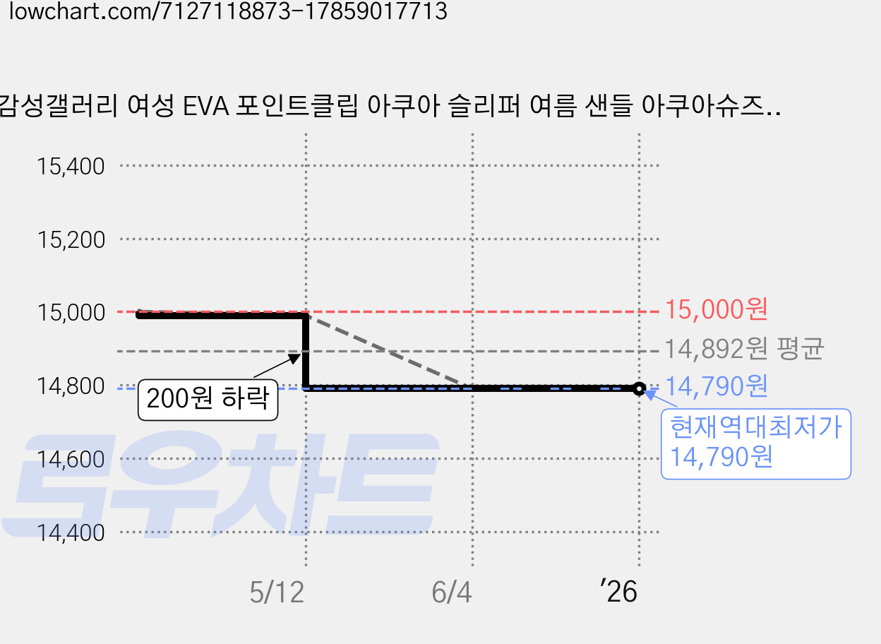 감성갤러리 여성 EVA 포인트클립 아쿠아 슬리퍼 여름 샌들 아쿠아슈즈 S-S022 가격 변동 차트, 현재가 14,790원, 역대최저가