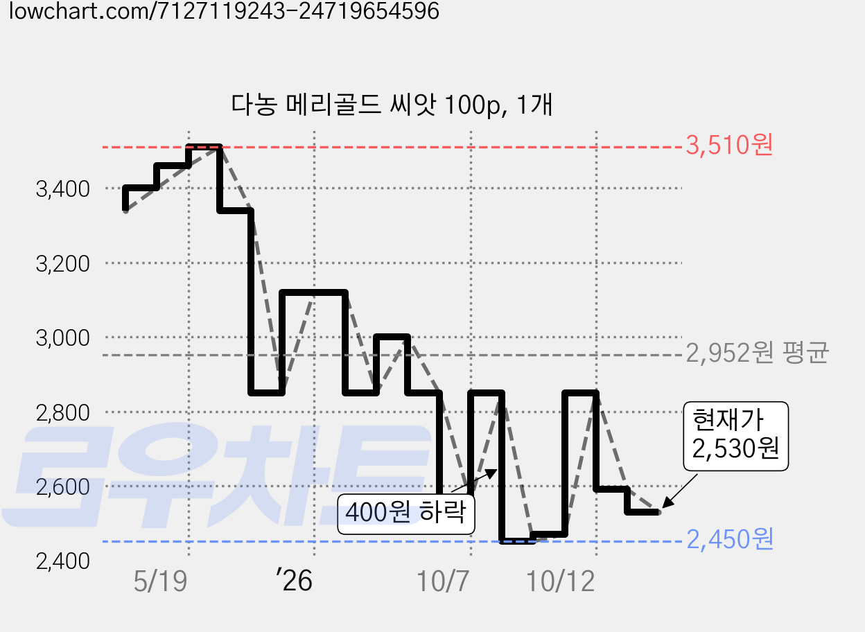 다농 메리골드 씨앗 100p, 1개 가격 변동 차트, 현재가 2,530원, 관측 최저가 2,420원