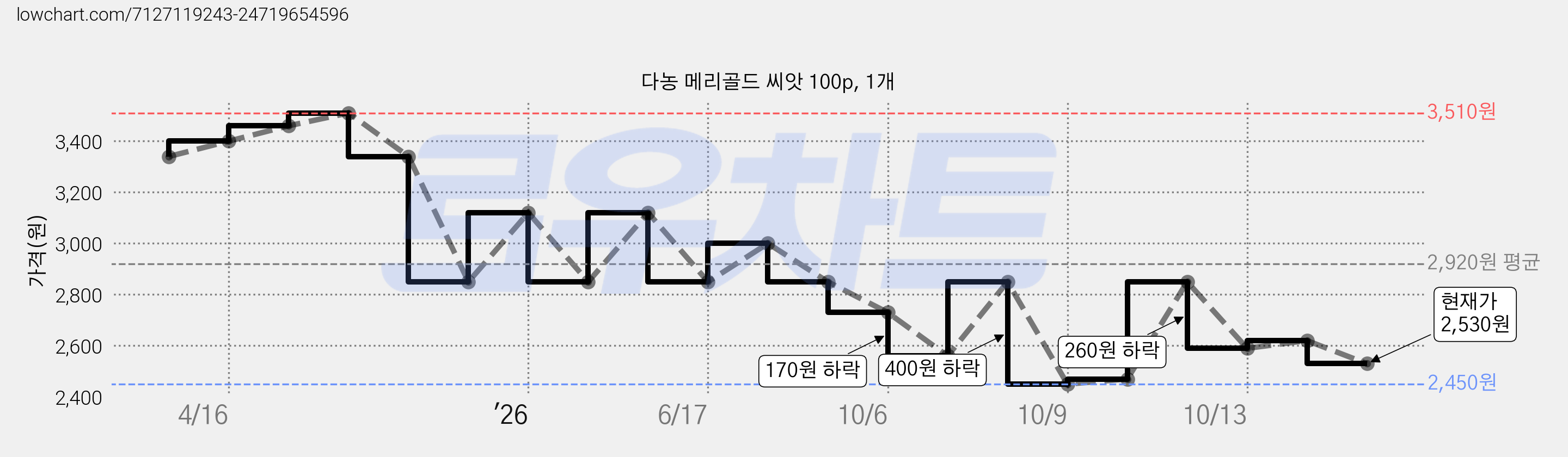 다농 메리골드 씨앗 100p, 1개 가격 변동 차트, 현재가 2,530원, 관측 최저가 2,420원
