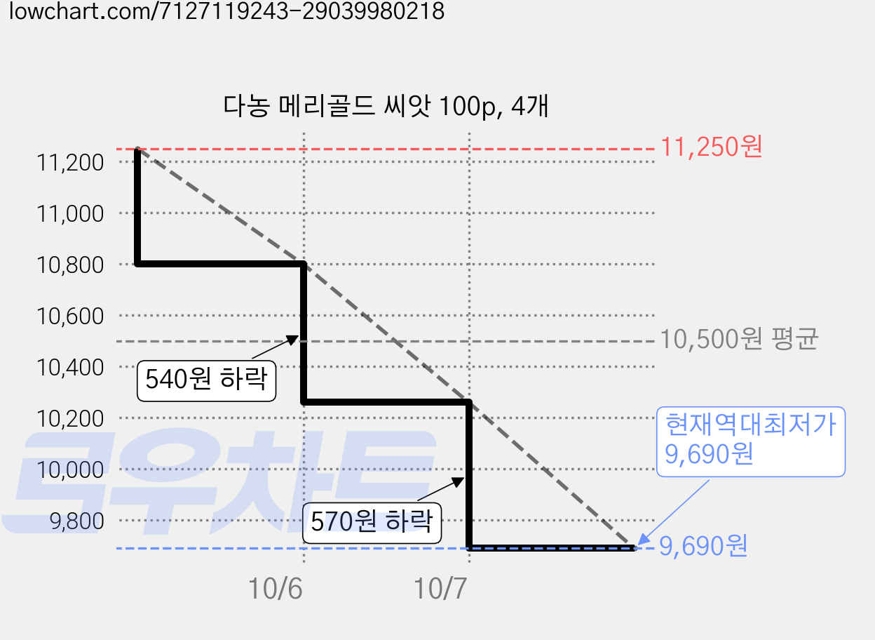 다농 메리골드 씨앗 100p, 4개 가격 변동 차트, 현재가 9,690원, 역대최저가
