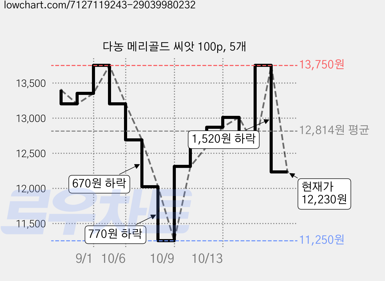 다농 메리골드 씨앗 100p, 5개 가격 변동 차트, 현재가 12,230원, 관측 최저가 11,250원