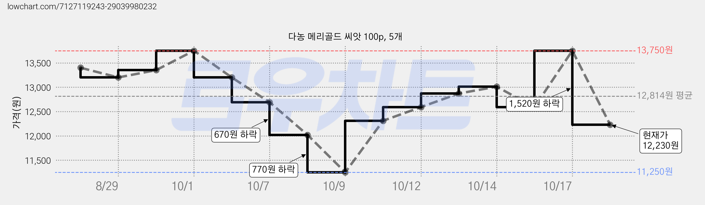 다농 메리골드 씨앗 100p, 5개 가격 변동 차트, 현재가 12,230원, 관측 최저가 11,250원