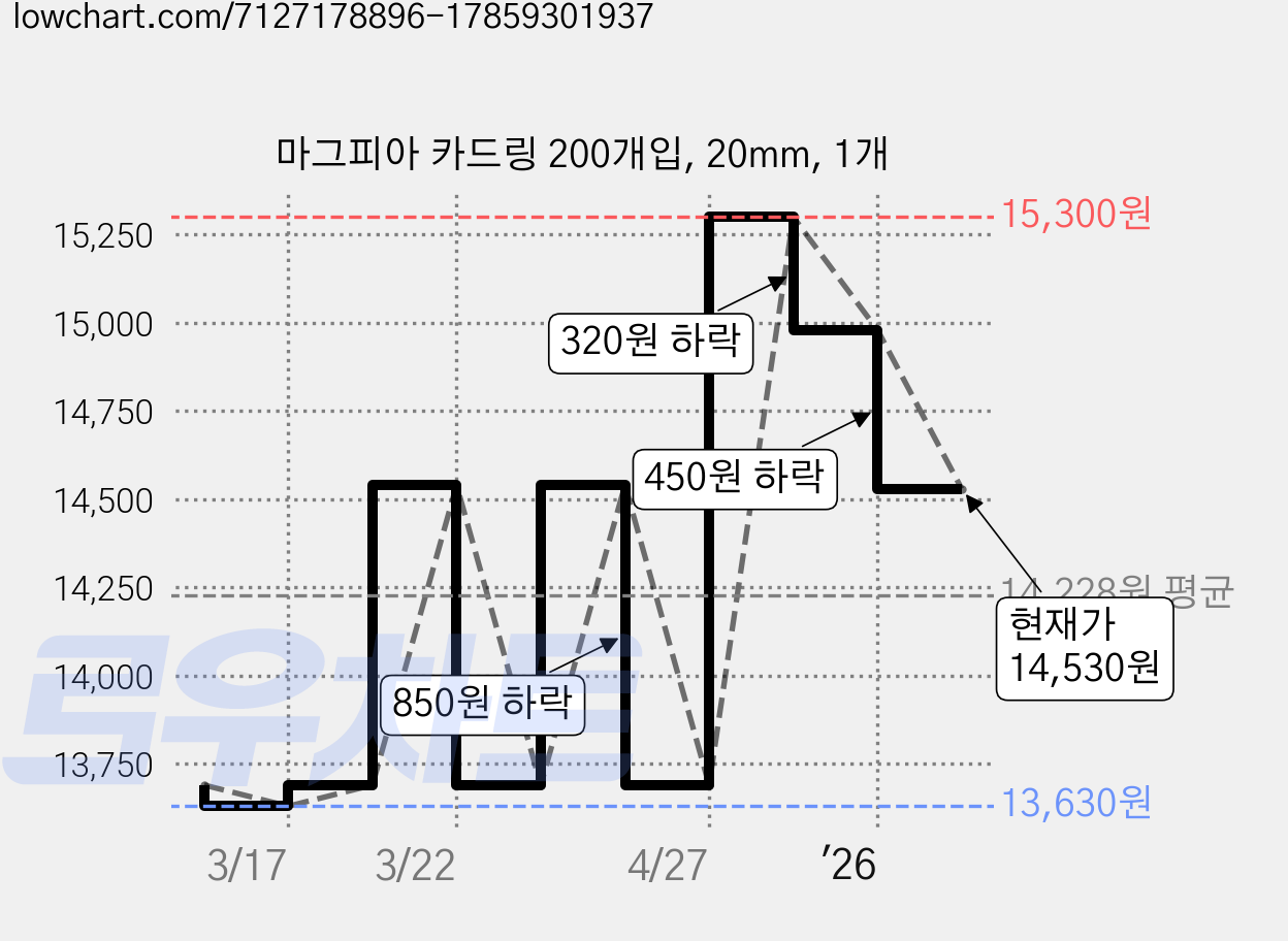 마그피아 카드링 200개입, 20mm, 1개 가격 변동 차트, 현재가 14,530원, 관측 최저가 13,630원