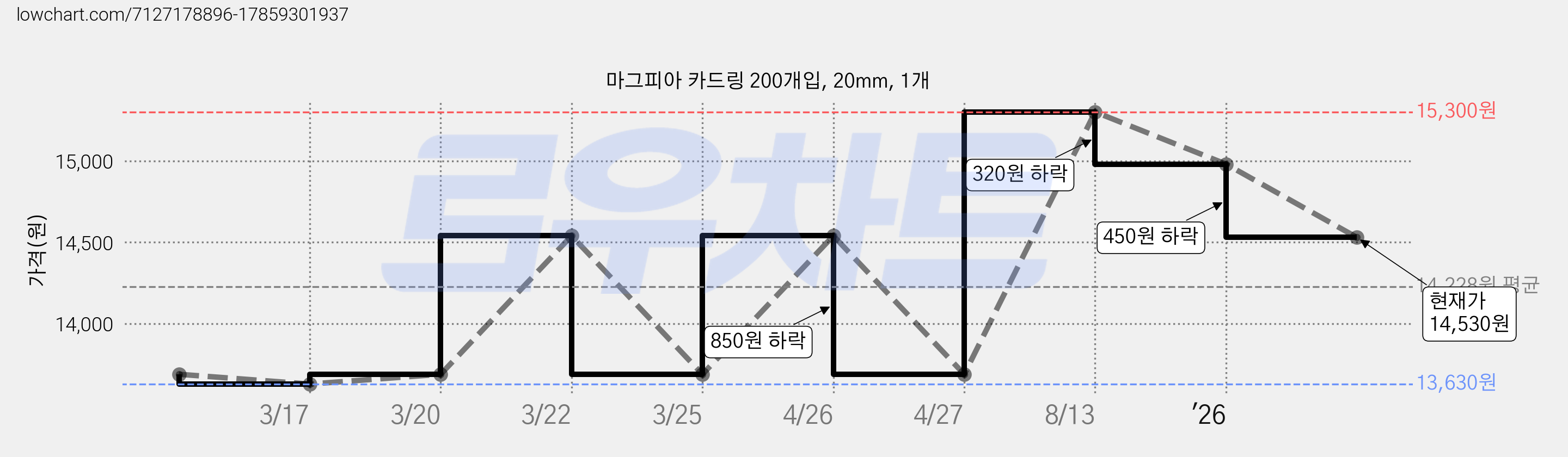 마그피아 카드링 200개입, 20mm, 1개 가격 변동 차트, 현재가 14,530원, 관측 최저가 13,630원