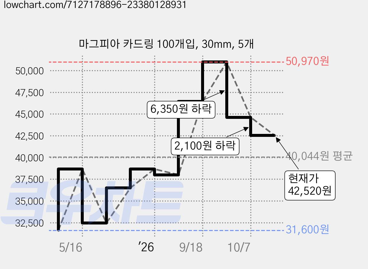 마그피아 카드링 100개입, 30mm, 5개 가격 변동 차트, 현재가 42,520원, 관측 최저가 31,600원