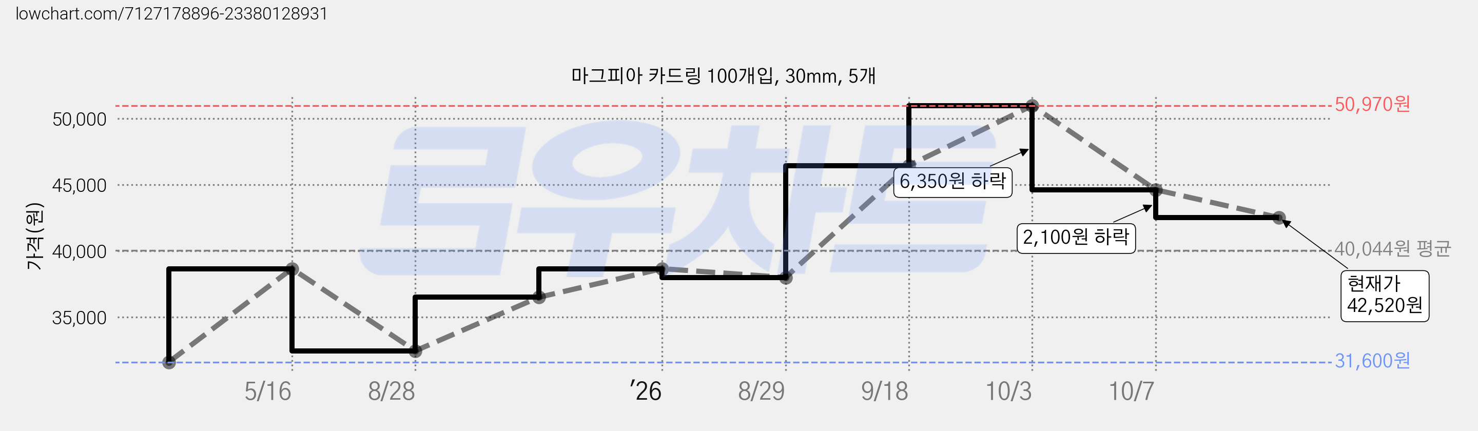 마그피아 카드링 100개입, 30mm, 5개 가격 변동 차트, 현재가 42,520원, 관측 최저가 31,600원