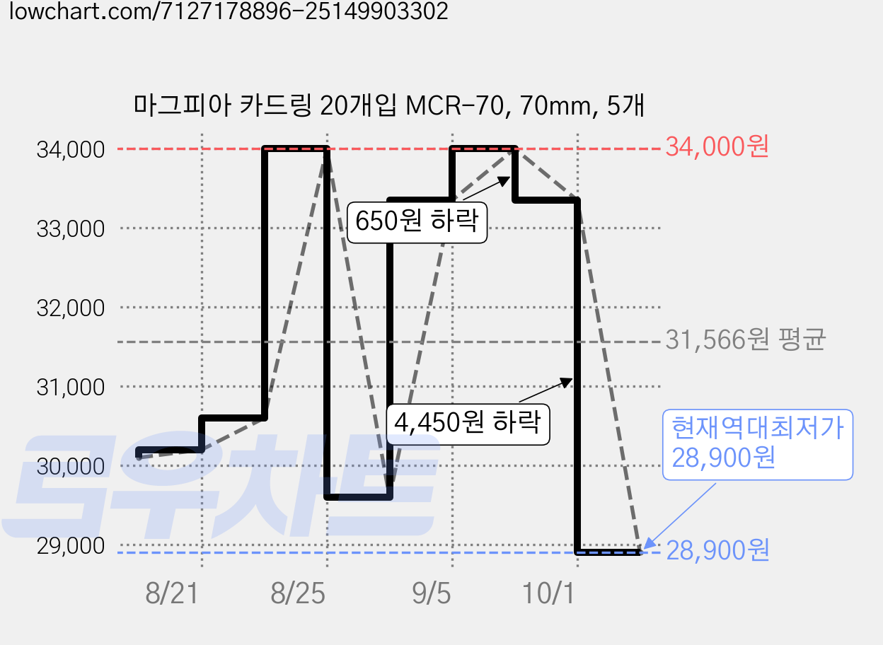 마그피아 카드링 20개입 MCR-70, 70mm, 5개 가격 변동 차트, 현재가 28,900원, 역대최저가