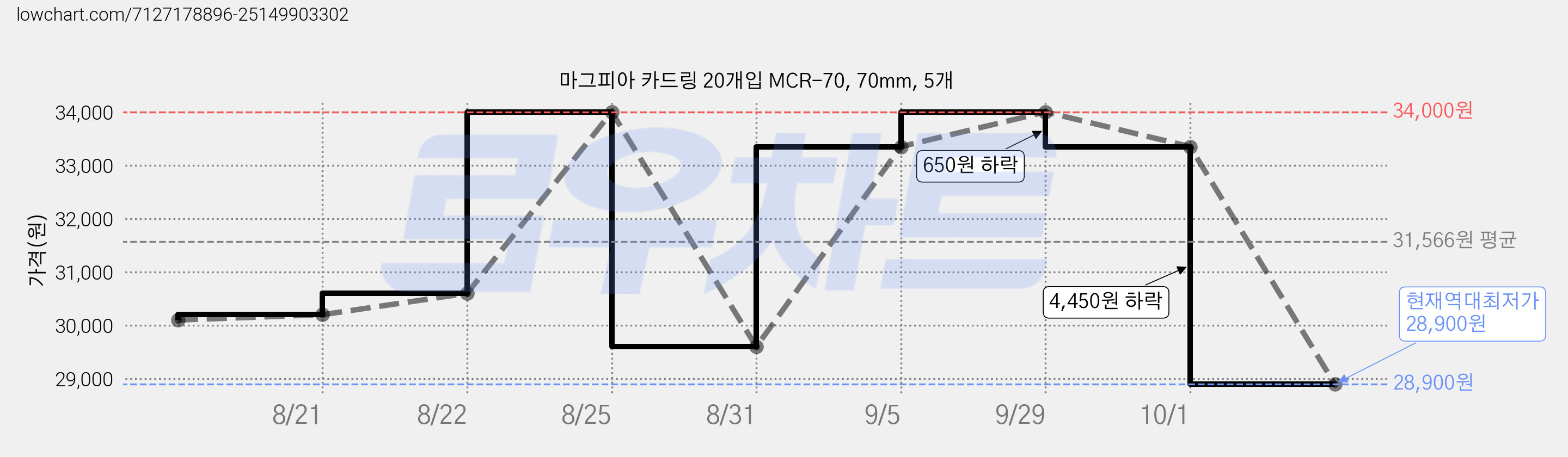 마그피아 카드링 20개입 MCR-70, 70mm, 5개 가격 변동 차트, 현재가 28,900원, 역대최저가