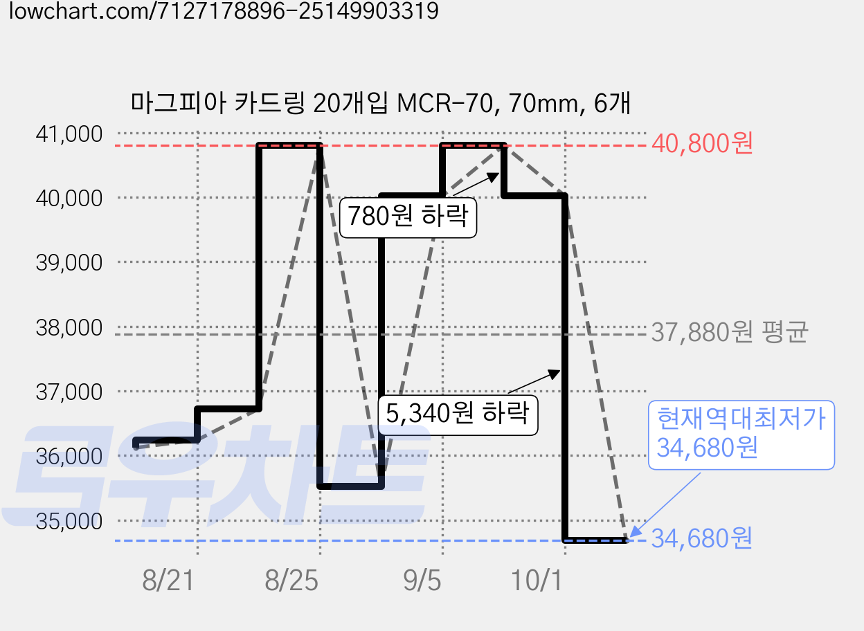 마그피아 카드링 20개입 MCR-70, 70mm, 6개 가격 변동 차트, 현재가 34,680원, 역대최저가