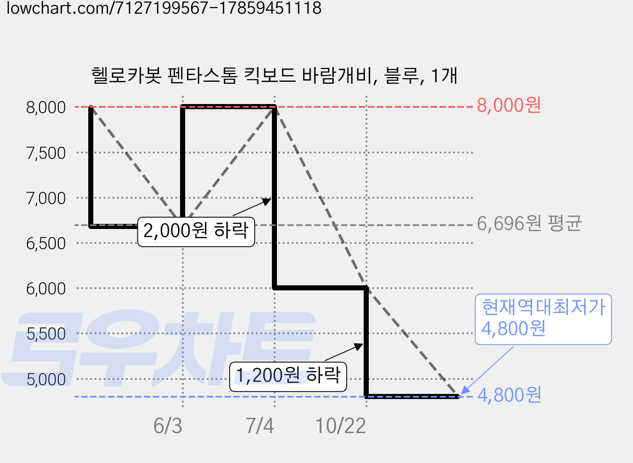 헬로카봇 펜타스톰 킥보드 바람개비, 블루, 1개 가격 변동 차트, 현재가 4,800원, 역대최저가