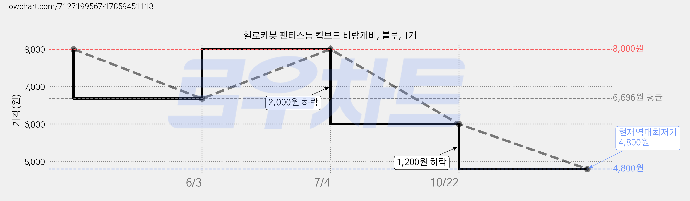 헬로카봇 펜타스톰 킥보드 바람개비, 블루, 1개 가격 변동 차트, 현재가 4,800원, 역대최저가