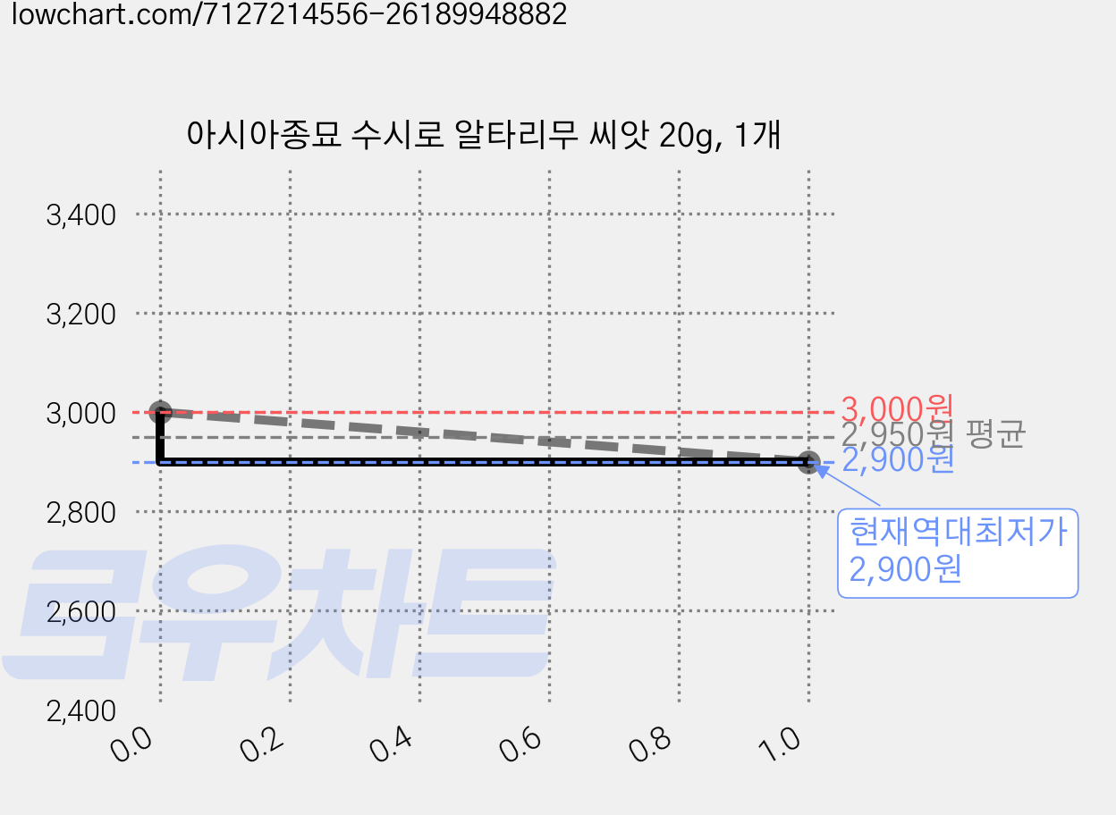 아시아종묘 수시로 알타리무 씨앗 20g, 1개 가격 변동 차트, 현재가 2,900원, 역대최저가