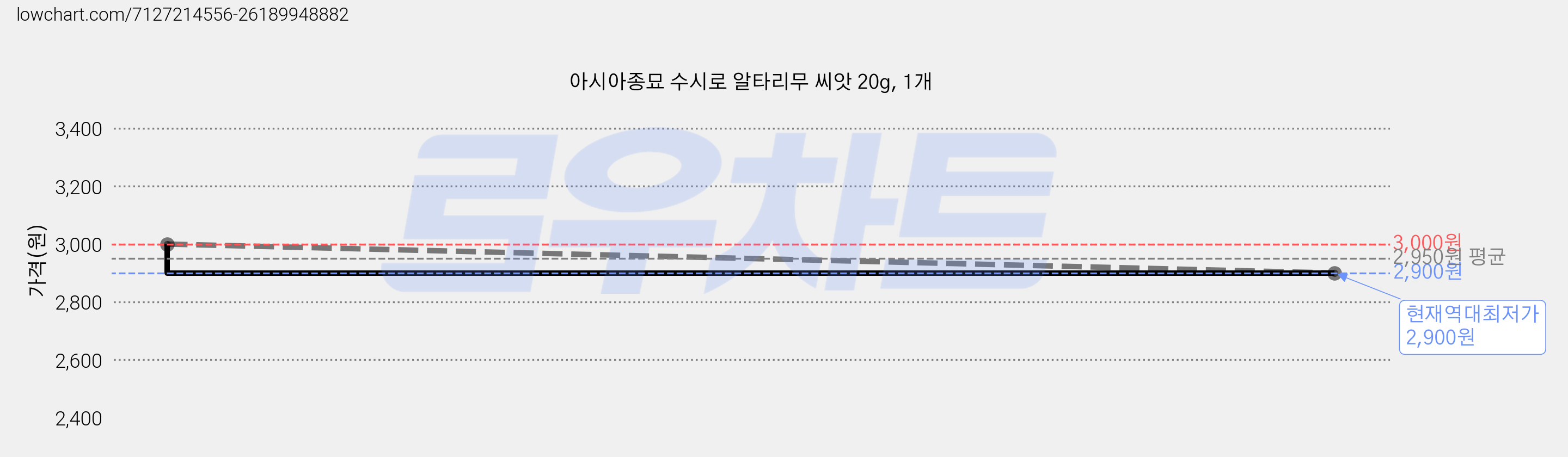 아시아종묘 수시로 알타리무 씨앗 20g, 1개 가격 변동 차트, 현재가 2,900원, 역대최저가