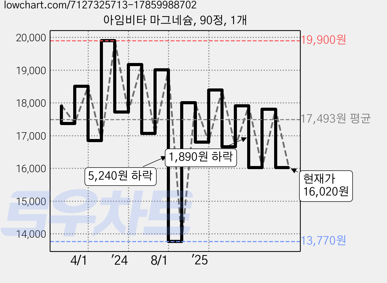 아임비타 마그네슘, 90정, 1개 가격 변동 차트, 현재가 16,020원, 관측 최저가 13,680원