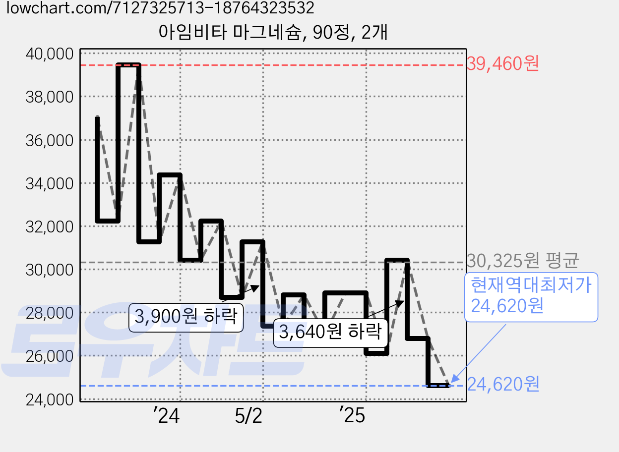 아임비타 마그네슘, 90정, 2개 가격 변동 차트, 현재가 24,620원, 역대최저가