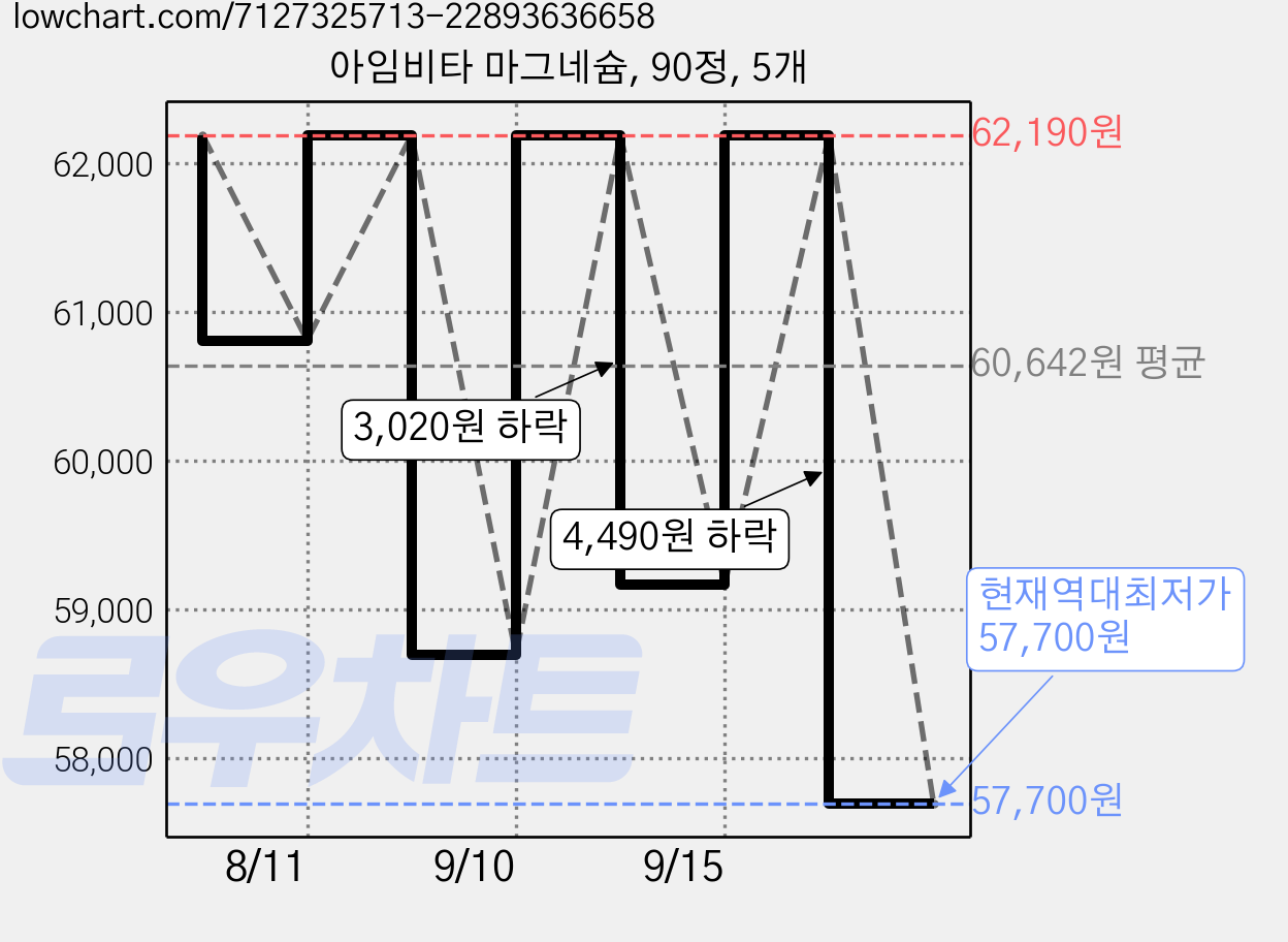 아임비타 마그네슘, 90정, 5개 가격 변동 차트, 현재가 57,700원, 역대최저가