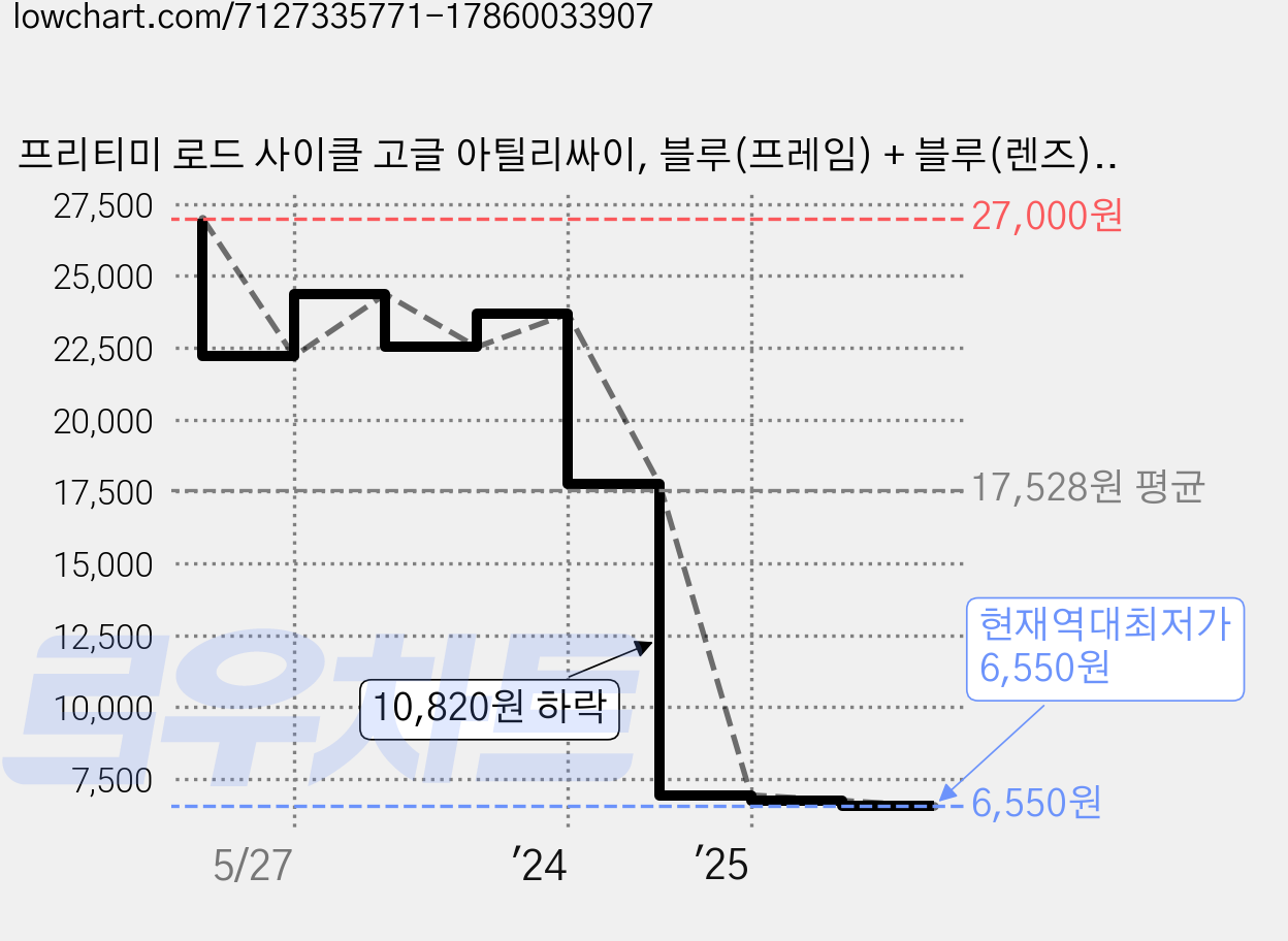 프리티미 로드 사이클 고글 아틸리싸이, 블루(프레임) + 블루(렌즈), 1개 가격 변동 차트, 현재가 6,550원, 역대최저가