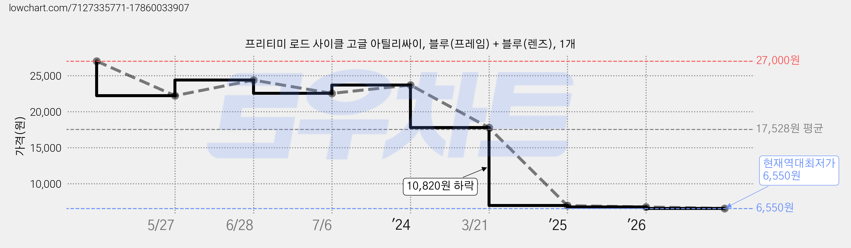 프리티미 로드 사이클 고글 아틸리싸이, 블루(프레임) + 블루(렌즈), 1개 가격 변동 차트, 현재가 6,550원, 역대최저가