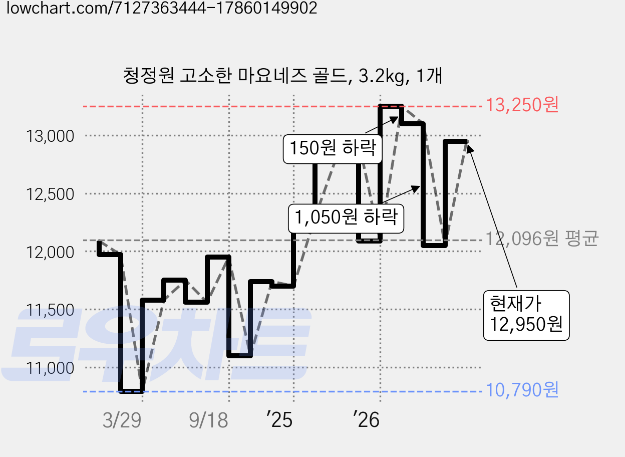 청정원 고소한 마요네즈 골드, 3.2kg, 1개 가격 변동 차트, 현재가 12,950원, 관측 최저가 9,100원
