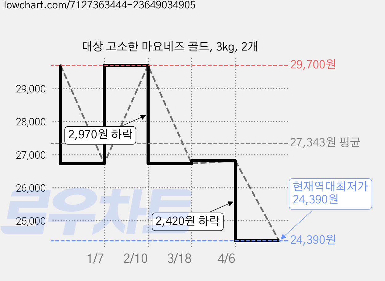 대상 고소한 마요네즈 골드, 3kg, 2개 가격 변동 차트, 현재가 24,390원, 역대최저가