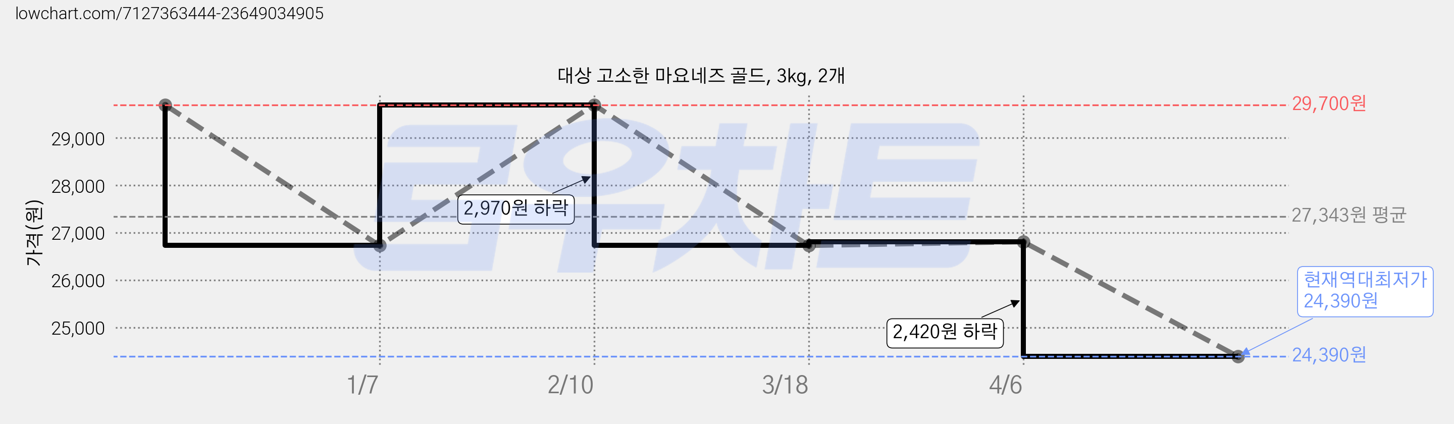 대상 고소한 마요네즈 골드, 3kg, 2개 가격 변동 차트, 현재가 24,390원, 역대최저가