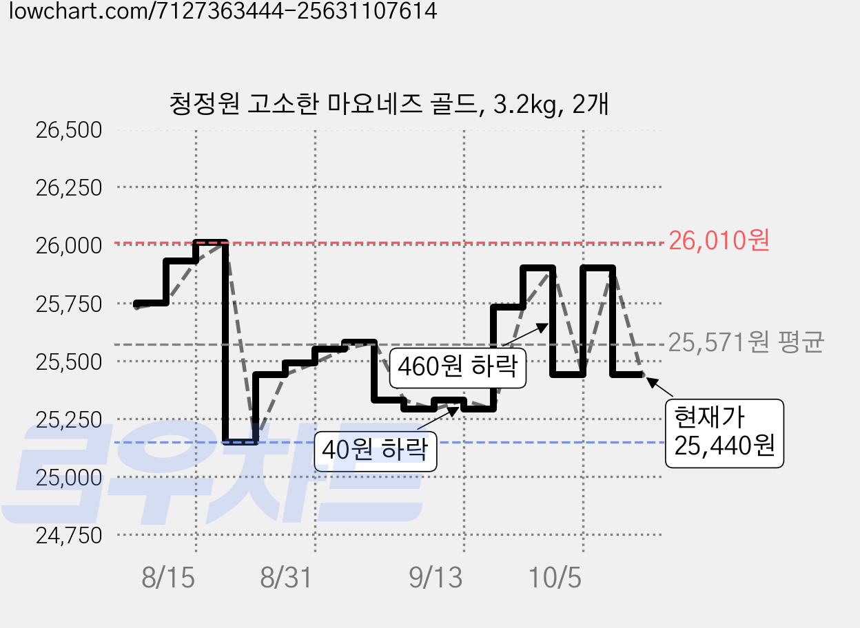 청정원 고소한 마요네즈 골드, 3.2kg, 2개 가격 변동 차트, 현재가 25,440원, 관측 최저가 25,150원