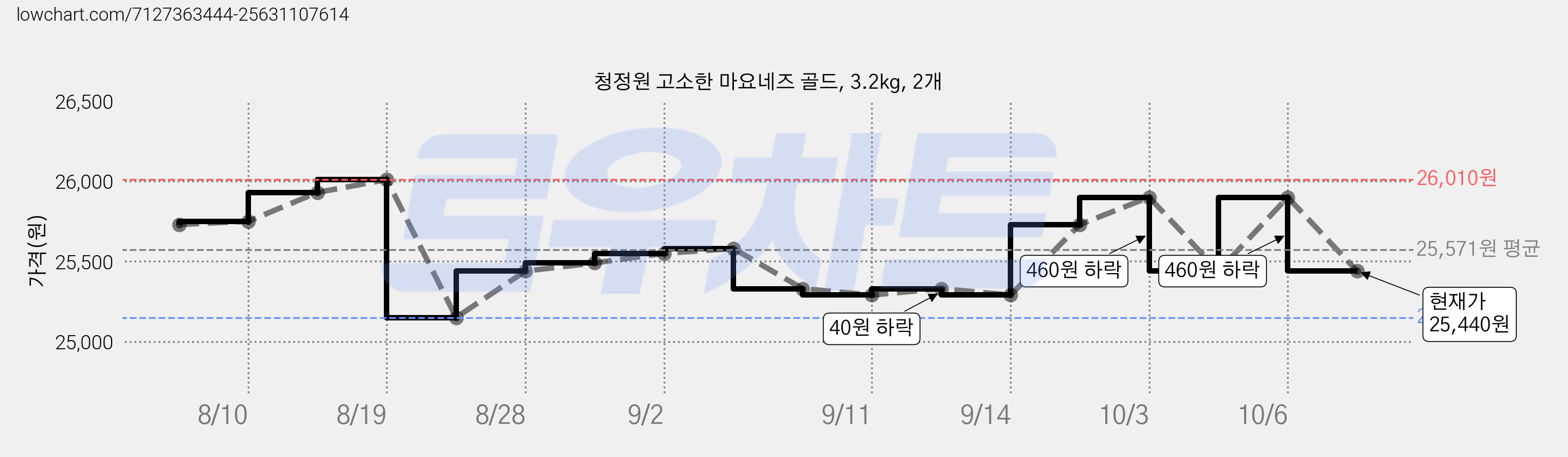 청정원 고소한 마요네즈 골드, 3.2kg, 2개 가격 변동 차트, 현재가 25,440원, 관측 최저가 25,150원