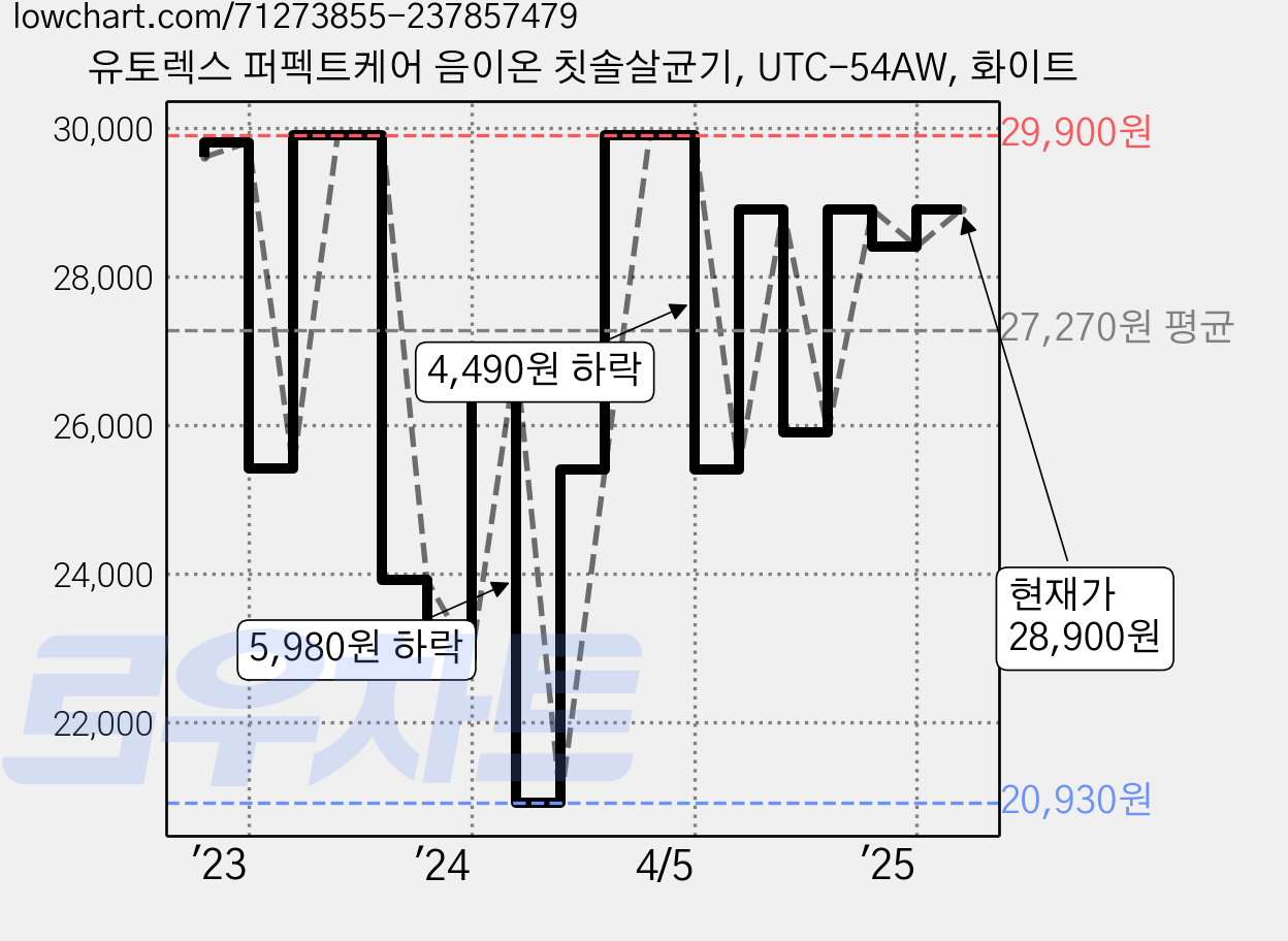 유토렉스 퍼펙트케어 음이온 칫솔살균기, UTC-54AW, 화이트 가격 변동 차트, 현재가 28,900원, 관측 최저가 20,930원