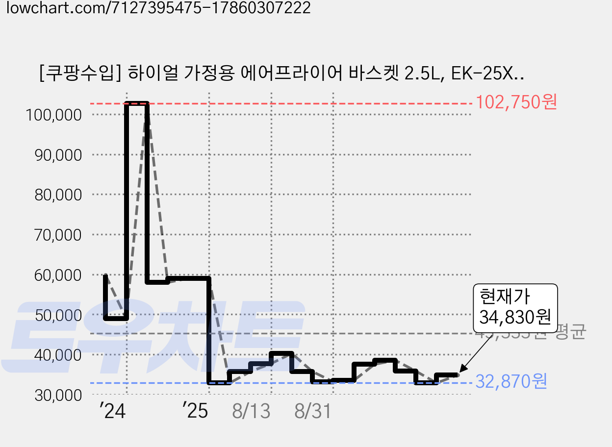 [쿠팡수입] 하이얼 가정용 에어프라이어 바스켓 2.5L, EK-25X151, 블랙 가격 변동 차트, 현재가 34,830원, 관측 최저가 32,380원