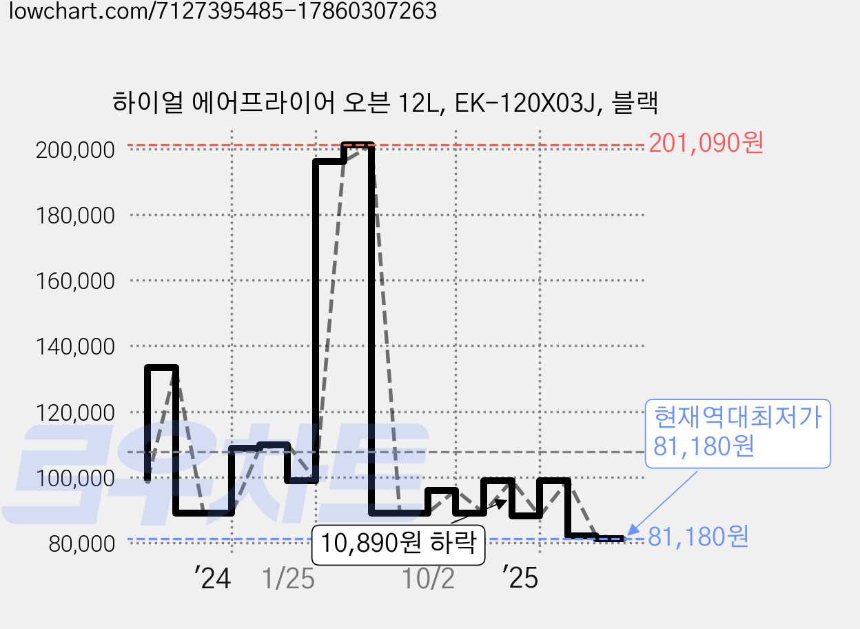 하이얼 에어프라이어 오븐 12L, EK-120X03J, 블랙 가격 변동 차트, 현재가 81,180원, 역대최저가