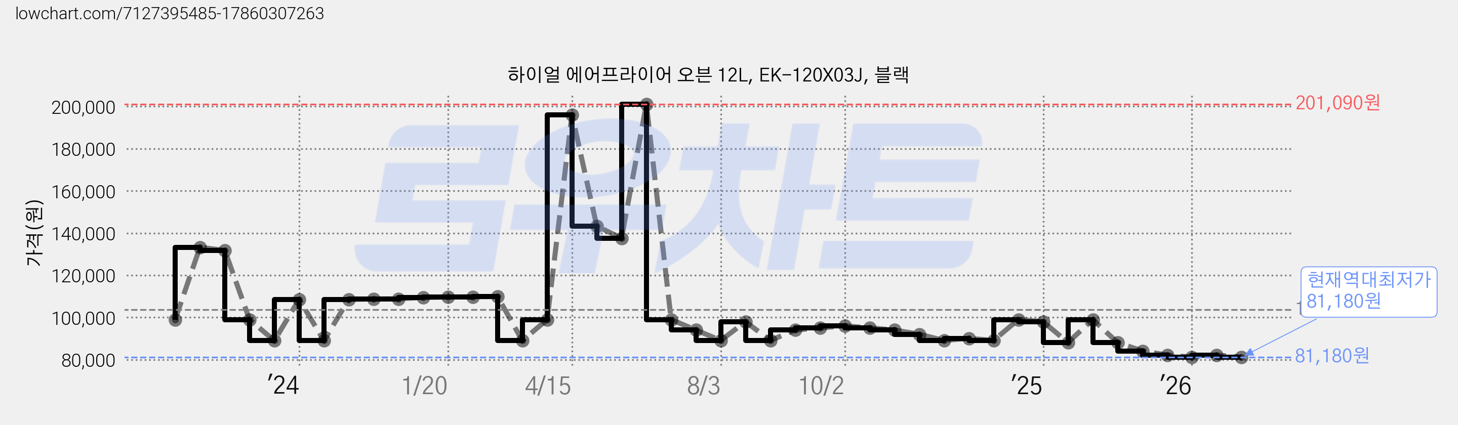 하이얼 에어프라이어 오븐 12L, EK-120X03J, 블랙 가격 변동 차트, 현재가 81,180원, 역대최저가