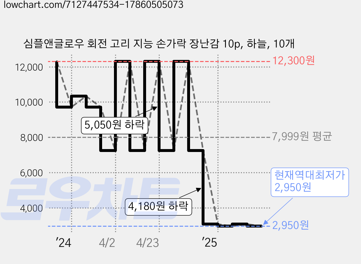 심플앤글로우 회전 고리 지능 손가락 장난감 10p, 하늘, 10개 가격 변동 차트, 현재가 2,950원, 역대최저가